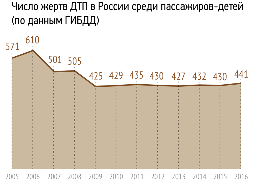 Штраф за детей без кресла 2016